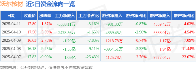 股票行情快报:沃尔核材(002130)4月11日主力资金净卖出3588.11万元