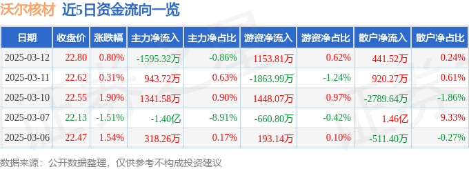 股票行情快报：沃尔核材（002130）3月12日主力资金净卖出1595.32万元