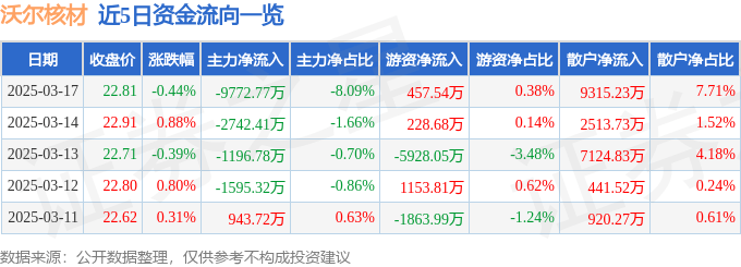 股票行情快报：沃尔核材（002130）3月17日主力资金净卖出9772.77万元
