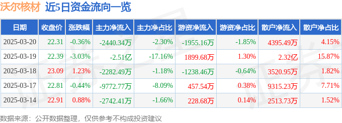 股票行情快报：沃尔核材（002130）3月20日主力资金净卖出2440.34万元