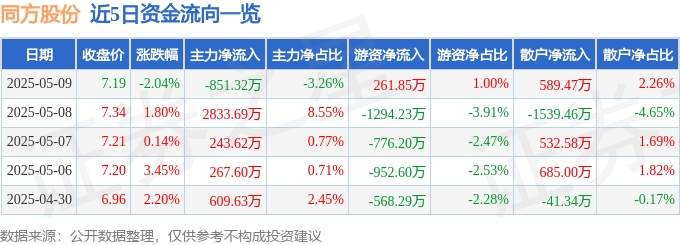 股票行情快报：同方股份（600100）5月9日主力资金净卖出851.32万元