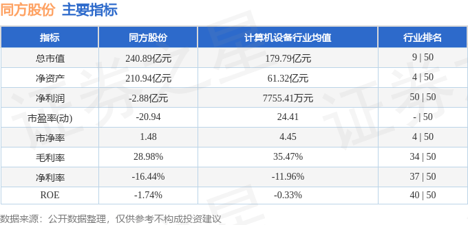 股票行情快报：同方股份（600100）5月9日主力资金净卖出851.32万元