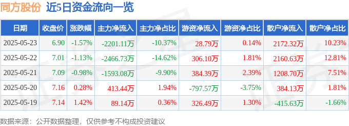 股票行情快报：同方股份（600100）5月23日主力资金净卖出2201.11万元