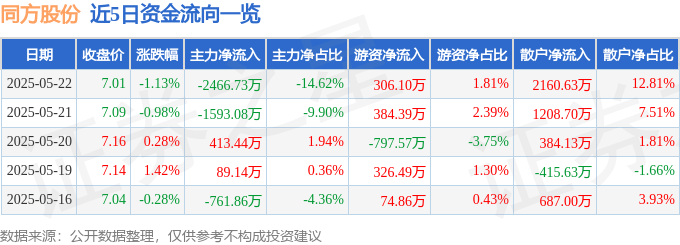 股票行情快报：同方股份（600100）5月22日主力资金净卖出2466.73万元