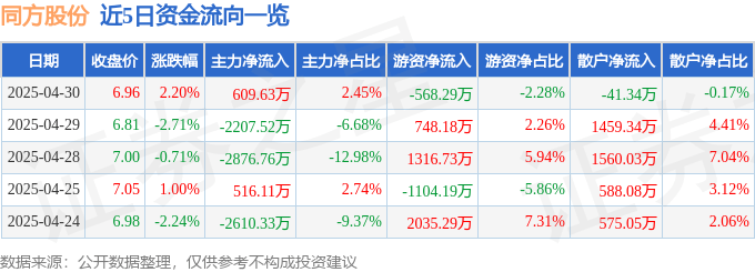 股票行情快报：同方股份（600100）4月30日主力资金净买入609.63万元