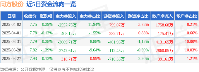 股票行情快报：同方股份（600100）4月2日主力资金净卖出2557.75万元