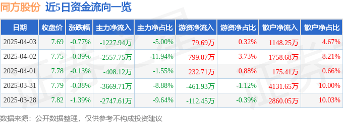 股票行情快报：同方股份（600100）4月3日主力资金净卖出1227.94万元