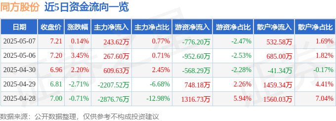 股票行情快报：同方股份（600100）5月7日主力资金净买入243.62万元