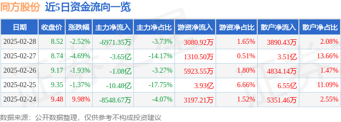 股票行情快报：同方股份（600100）2月28日主力资金净卖出6971.35万元