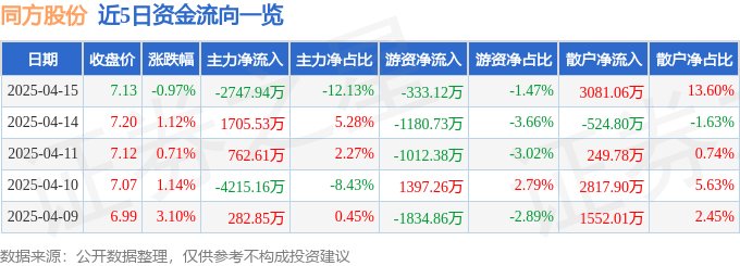 股票行情快报：同方股份（600100）4月15日主力资金净卖出2747.94万元