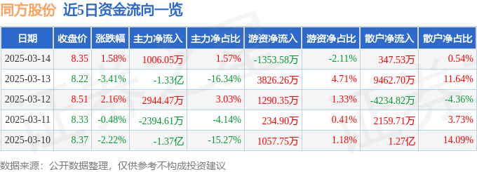 股票行情快报：同方股份（600100）3月14日主力资金净买入1006.05万元