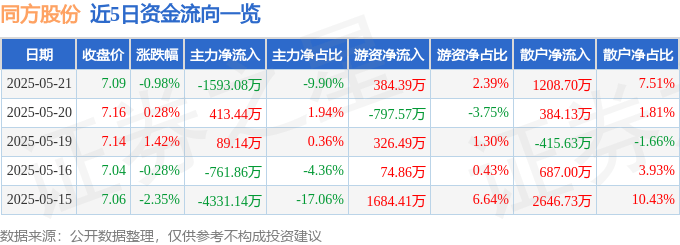 股票行情快报：同方股份（600100）5月21日主力资金净卖出1593.08万元