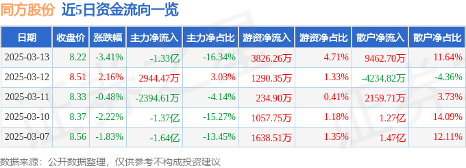 股票行情快报：同方股份（600100）3月13日主力资金净卖出1.33亿元