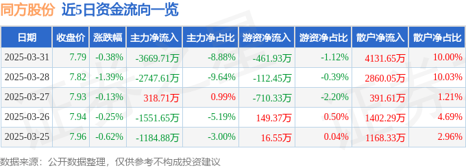 股票行情快报：同方股份（600100）3月31日主力资金净卖出3669.71万元