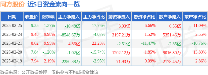 股票行情快报：同方股份（600100）2月25日主力资金净卖出10.48亿元
