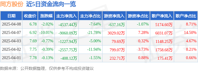 股票行情快报：同方股份（600100）4月8日主力资金净卖出4537.44万元