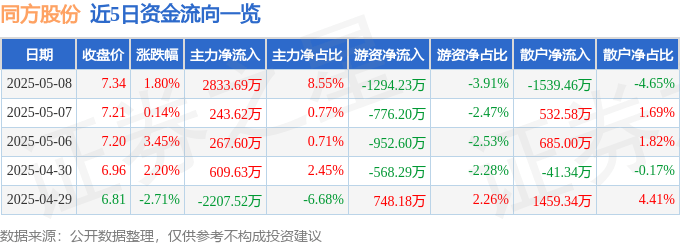股票行情快报：同方股份（600100）5月8日主力资金净买入2833.69万元