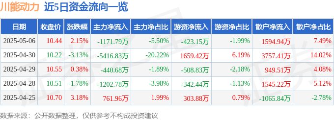 股票行情快报：川能动力（000155）5月6日主力资金净卖出1171.79万元