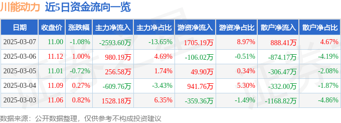 股票行情快报：川能动力（000155）3月7日主力资金净卖出2593.60万元