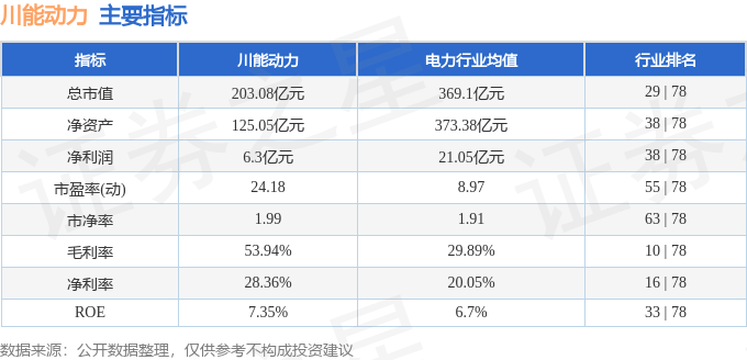 股票行情快报：川能动力（000155）3月7日主力资金净卖出2593.60万元