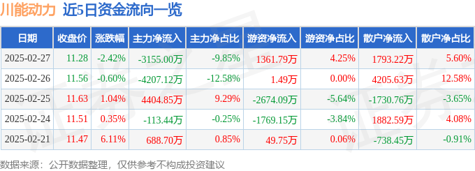 股票行情快报：川能动力（000155）2月27日主力资金净卖出3155.00万元