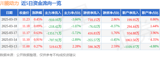 股票行情快报：川能动力（000155）3月19日主力资金净卖出910.10万元