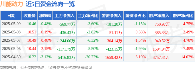股票行情快报：川能动力（000155）5月9日主力资金净卖出569.77万元