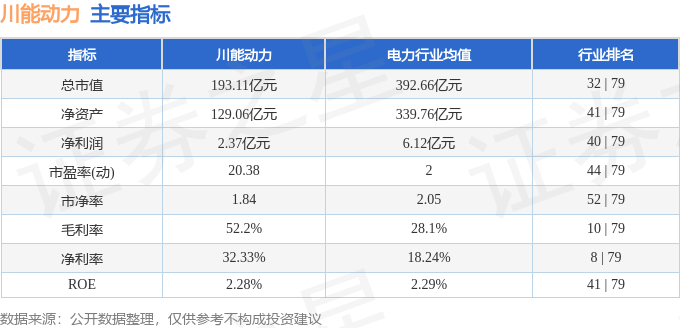 股票行情快报：川能动力（000155）5月9日主力资金净卖出569.77万元