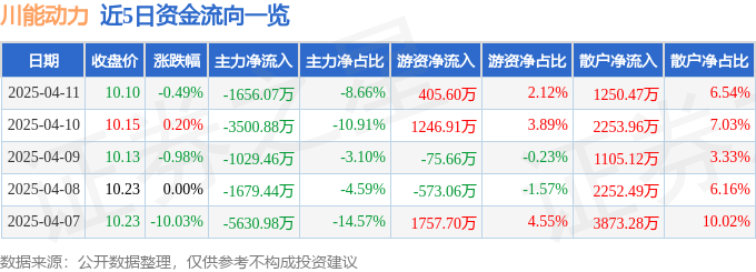 股票行情快报：川能动力（000155）4月11日主力资金净卖出1656.07万元