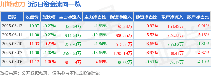 股票行情快报：川能动力（000155）3月12日主力资金净卖出328.69万元