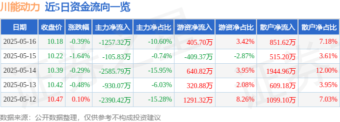 股票行情快报：川能动力（000155）5月16日主力资金净卖出1257.32万元