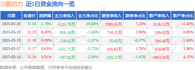 股票行情快报：川能动力（000155）3月20日主力资金净卖出5111.76万元