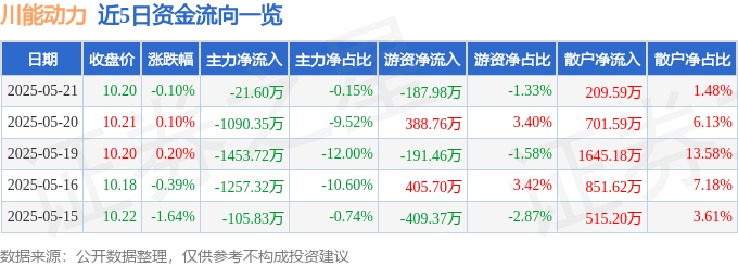 股票行情快报：川能动力（000155）5月21日主力资金净卖出21.60万元