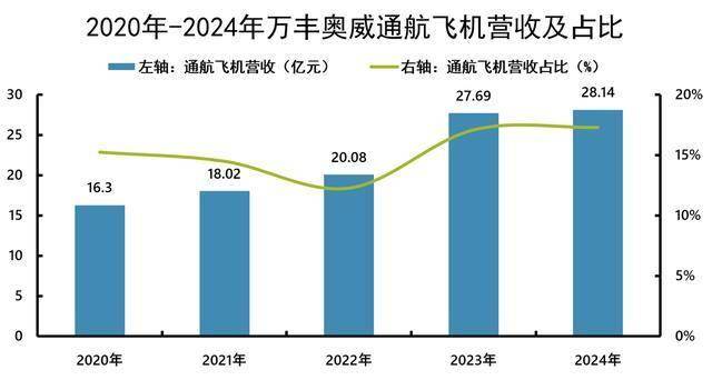 全球前三，万丰奥威，乘势而上！