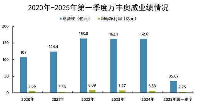 全球前三，万丰奥威，乘势而上！
