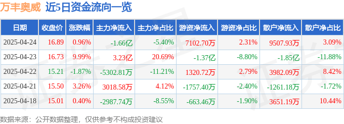 股票行情快报：万丰奥威（002085）4月24日主力资金净卖出1.66亿元