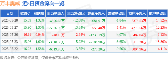 股票行情快报：万丰奥威（002085）5月28日主力资金净卖出4696.62万元
