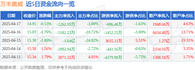 股票行情快报：万丰奥威（002085）4月17日主力资金净卖出1262.19万元