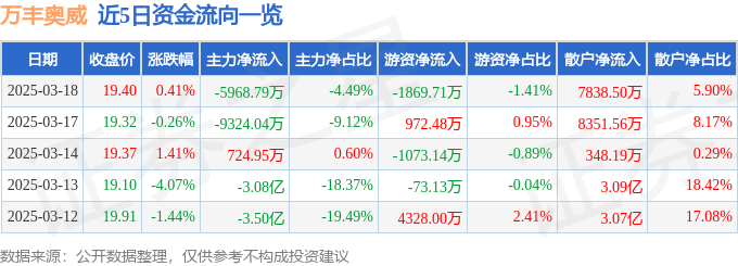 股票行情快报：万丰奥威（002085）3月18日主力资金净卖出5968.79万元
