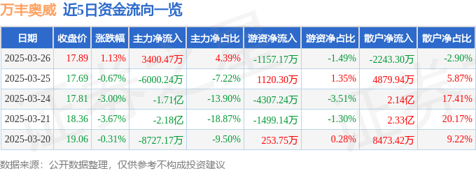 股票行情快报：万丰奥威（002085）3月26日主力资金净买入3400.47万元