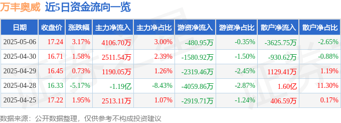 股票行情快报：万丰奥威（002085）5月6日主力资金净买入4106.70万元