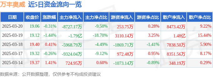 股票行情快报：万丰奥威（002085）3月20日主力资金净卖出8727.17万元