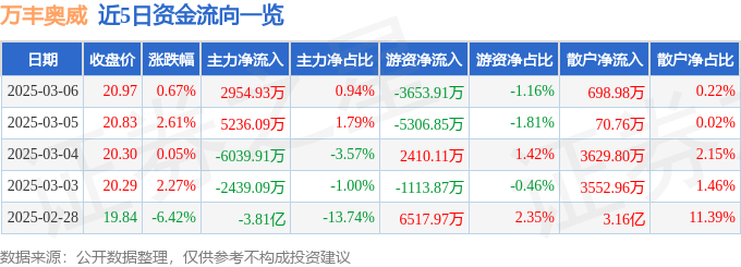 股票行情快报：万丰奥威（002085）3月6日主力资金净买入2954.93万元