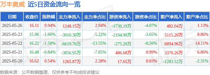 股票行情快报：万丰奥威（002085）5月26日主力资金净买入1248.15万元