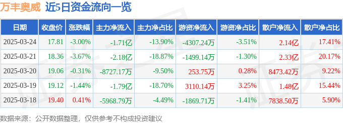 股票行情快报：万丰奥威（002085）3月24日主力资金净卖出1.71亿元