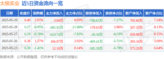 股票行情快报：太极实业（600667）5月29日主力资金净买入3.04万元