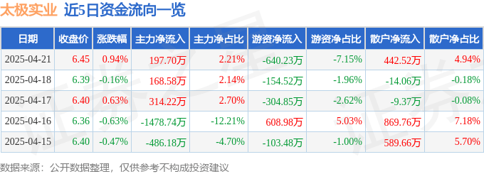 股票行情快报：太极实业（600667）4月21日主力资金净买入197.70万元