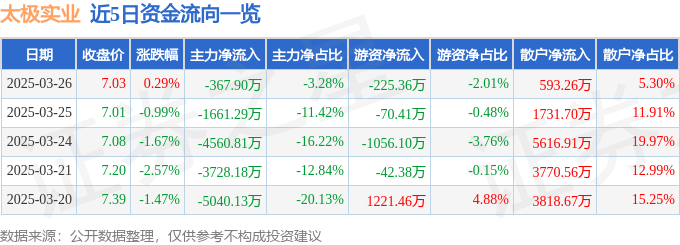 股票行情快报：太极实业（600667）3月26日主力资金净卖出367.90万元