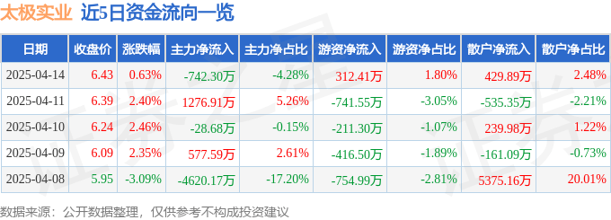 股票行情快报：太极实业（600667）4月14日主力资金净卖出742.30万元