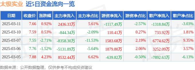 股票行情快报：太极实业（600667）3月11日主力资金净买入2436.33万元